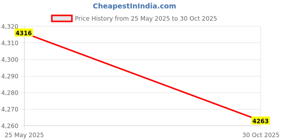 amazon.in MYADDICTION Outdoor Umbrella Canopy 6 Ribs/8 Ribs Sunshade Top Cover for Garden Backyard 2.7M 8 Ribs Khaki Price History Graph from 25 May 2025 to 30 Oct 2025