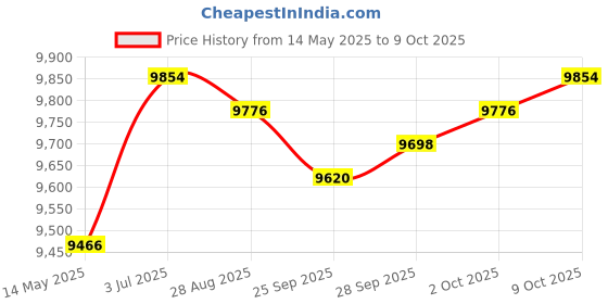 amazon.in MYADDICTION Pancake Machine Maker Cooking Home DIY Egg Roll Crepe Pan for Eggs Tortillas Price History Graph from 14 May 2025 to 9 Oct 2025