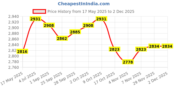 amazon.in MYADDICTION Pasta Maker with Heads Noodle Press Machine for Kitchen Spaghetti Fettuccine with 6 Pasta Shapes Price History Graph from 17 May 2025 to 2 Dec 2025