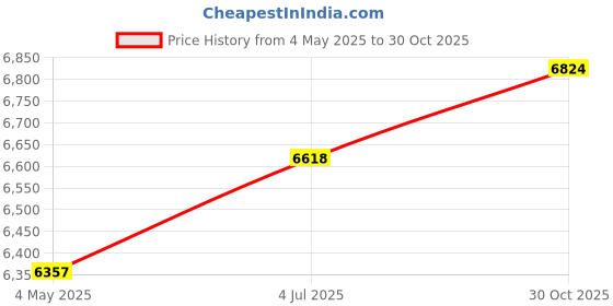 amazon.in MYADDICTION Patio Furniture Cover Outdoor Dining Table Cover for Yard Coffee Table Patio 245cm Length Price History Graph from 4 May 2025 to 30 Oct 2025