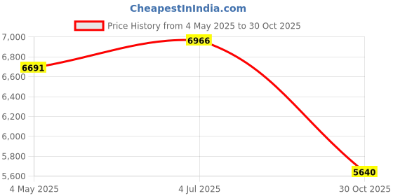 amazon.in MYADDICTION Patio Round Table Cover Dustproof Outdoor Furniture Cover for Lawn Cafe Yard Price History Graph from 4 May 2025 to 30 Oct 2025