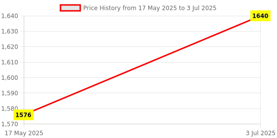 amazon.in MYADDICTION Pci-E to USB 3.0 2 Port Pci Express Expansion Card Adapter 19Pin Power Connector Computers/Tablets & Networking | Computer Components & Parts | Interface/Add-On Cards | Port Expansion Price History Graph from 17 May 2025 to 3 Jul 2025