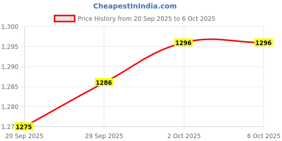 amazon.in MYADDICTION PCI Express Extension Cable PCIe x1 to x1 x4 for Motherboard Converter 10cm | Computers/Tablets & Networking | Computer Cables & Connectors | Other Computer Cables Price History Graph from 20 Sep 2025 to 2 Oct 2025