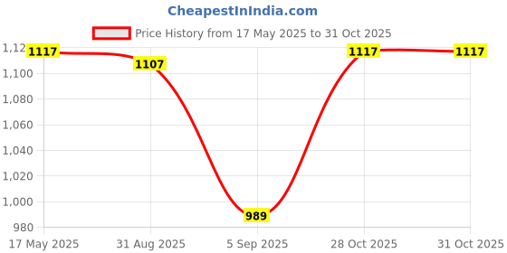 amazon.in MYADDICTION Pci to USB 2.0 Expansion Card Controller Adaptor Hub Converter for Pc Computers/Tablets & Networking | Computer Components & Parts | Interface/Add-On Cards | Port Expansion Cards Price History Graph from 17 May 2025 to 30 Oct 2025