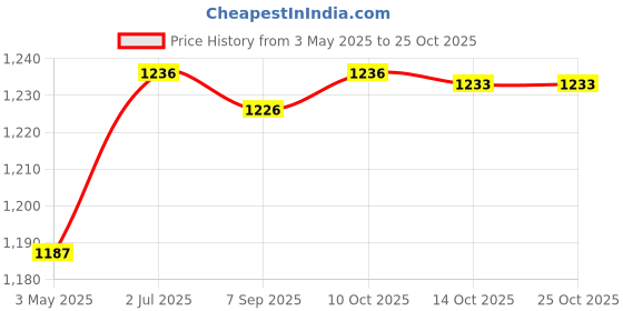 amazon.in MYADDICTION Pendant Light Cord DIY Lighting Fixture Cable for Industrial Bedroom Kitchen Gold Price History Graph from 3 May 2025 to 22 Oct 2025
