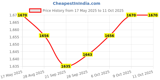 amazon.in MYADDICTION Phone GPS Navigation Bracket for Yamaha 2021-2022 Premium myaddiction Price History Graph from 17 May 2025 to 9 Oct 2025