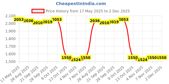 amazon.in MYADDICTION Phone GPS Navigation Bracket Stand Support Holder for Yamaha R25 R3| Parts & Accessories | Motorcycle Accessories myaddiction Price History Graph from 17 May 2025 to 1 Dec 2025