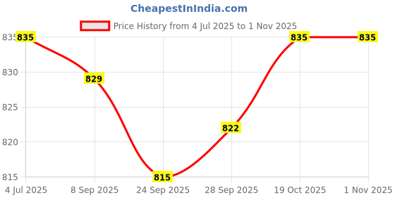 amazon.in MYADDICTION Picnic Blanket Strap PU Leather Blanket Strap for Yoga Mat Camping Festivals Price History Graph from 4 Jul 2025 to 1 Nov 2025