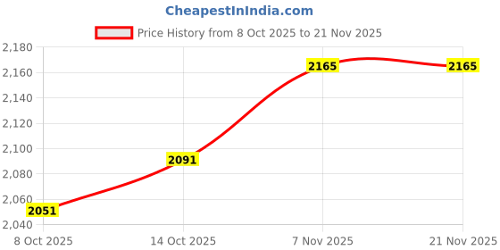 amazon.in MYADDICTION Pla 3D Printer Filament Efficient Multi Colored Premium 3D Printing Material 0.25 kg Daytime White Price History Graph from 8 Oct 2025 to 21 Nov 2025