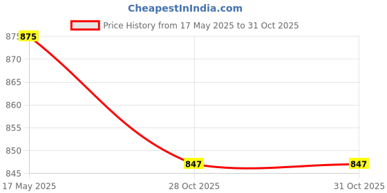 amazon.in MYADDICTION Plant Cover Freeze Protection Breathable Tree Blanket for Shrubs Dwarf Trees Beige S Price History Graph from 17 May 2025 to 31 Oct 2025