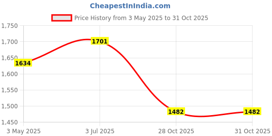 amazon.in MYADDICTION Plant Covers Freeze Protection Plant Winter Protection Pot for Garden Shrubs Green 1.2x1.8 Price History Graph from 3 May 2025 to 28 Oct 2025