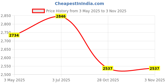amazon.in MYADDICTION Plant Covers Freeze Protection Plant Winter Protection Pot for Garden Shrubs Green 2.0x2.5 Price History Graph from 3 May 2025 to 2 Nov 2025