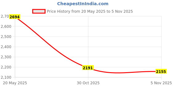 amazon.in MYADDICTION Plant Freeze Protection Covers with Zipper Breathable 200cmx240cm Price History Graph from 20 May 2025 to 30 Oct 2025