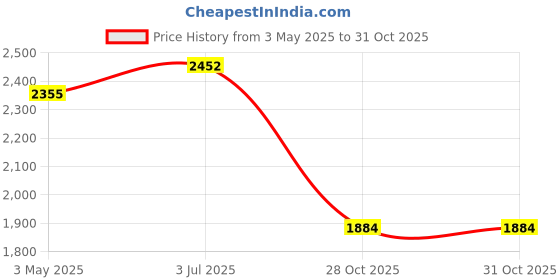 amazon.in MYADDICTION Planter Freeze Warm Tent Winter Cover for Potted Foldable Plant Covers Height 56 cm Price History Graph from 3 May 2025 to 28 Oct 2025