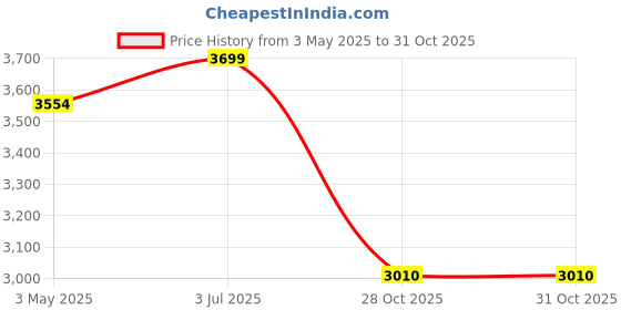 amazon.in MYADDICTION Planter Freeze Warm Tent Winter Cover for Potted Foldable Plant Covers Height 75 cm Price History Graph from 3 May 2025 to 28 Oct 2025