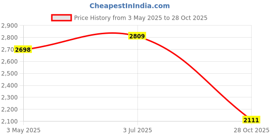 amazon.in MYADDICTION Planting Pot Protect Cover Frost Protection Bag for Outdoor Plants Shrubs Price History Graph from 3 May 2025 to 28 Oct 2025