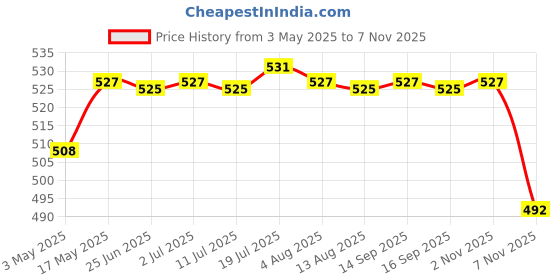 amazon.in MYADDICTION Plastic Empty Nail Polish Remover Pump Dispenser Acetone Push Down Bottle Oblate Price History Graph from 3 May 2025 to 7 Nov 2025