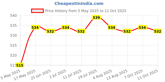 amazon.in MYADDICTION Plastic Empty Nail Polish Remover Pump Dispenser Acetone Push Down Bottle Square Price History Graph from 5 May 2025 to 11 Oct 2025