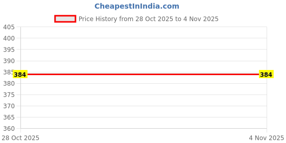 amazon.in MYADDICTION Plastic Eyebrow Stencil Ruler Template Shaper Caliper Eyebrow Shaping Tool Health & Beauty | Makeup | Eyes | Eyebrow Liner & Definition Price History Graph from 19 May 2025 to 28 Oct 2025