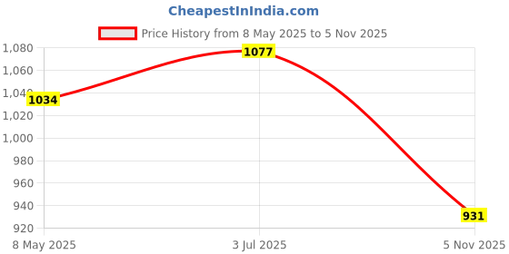 amazon.in MYADDICTION Plug in Pendant Light Sockets Hanging Lights Cord for Home Farmhouse Bedroom Champagne Price History Graph from 8 May 2025 to 5 Nov 2025