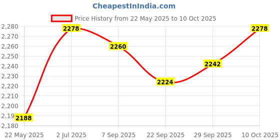 amazon.in MYADDICTION Plush Pillow Modern Hand Throw Pillow and Comfortable Hand Shape Pillow Yellow Price History Graph from 22 May 2025 to 10 Oct 2025