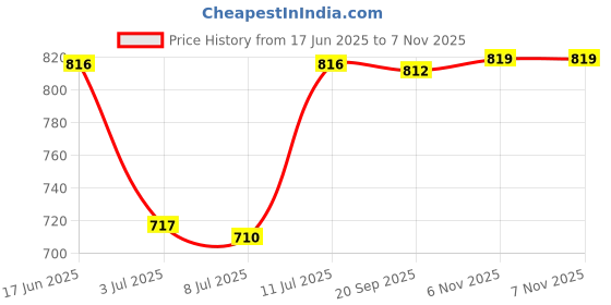 amazon.in myaddiction Polarized Clip On Sunglasses Lens Flip up Anti Glare Fishing Driving Glasses Black myaddiction Price History Graph from 17 Jun 2025 to 7 Nov 2025
