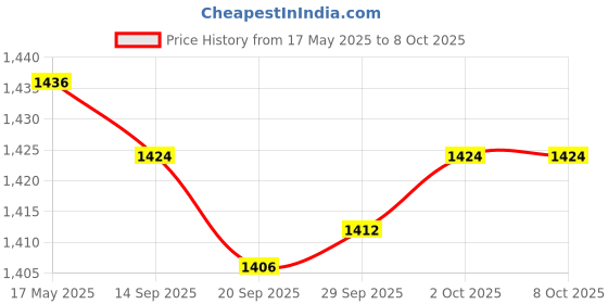 amazon.in MYADDICTION Pond Fog Machine Atomizer Air Humidifier 12 Lights UK Adapter Color Changing Price History Graph from 17 May 2025 to 8 Oct 2025