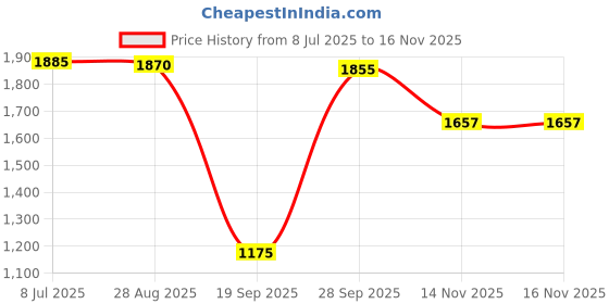 amazon.in MYADDICTION Pond Gloves Rubber Gloves Elbow Length Builder Long Sleeve Gloves Waterproof Price History Graph from 8 Jul 2025 to 16 Nov 2025