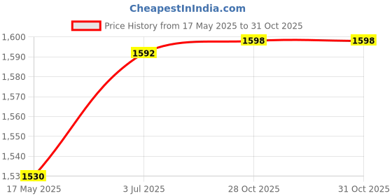 amazon.in MYADDICTION Pool Brush Cleaner Corner Brush for Bathtubs SPA Inground/Above Ground Pools Price History Graph from 17 May 2025 to 31 Oct 2025