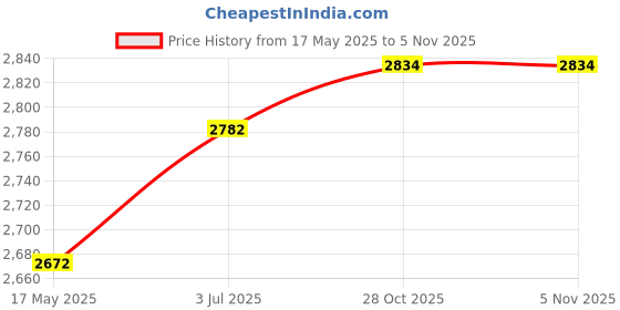 amazon.in MYADDICTION Pool Brush Head Heavy Duty Cleans Walls Tiles Floors Pool Cleaning Equipment Price History Graph from 17 May 2025 to 2 Nov 2025