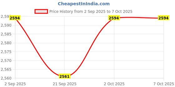 amazon.in MYADDICTION Pool Cleaner Feed Hose Replacement for Polaris D45 Swimming Pool Accessories Price History Graph from 2 Sep 2025 to 6 Oct 2025