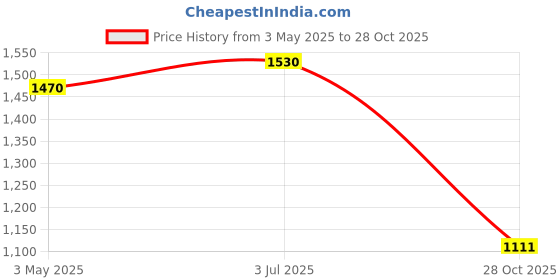 amazon.in MYADDICTION Pool Cleaner Tail Scrubbers Home Attachment Hot Tub Replaces for 180 360 280 2 Tail Scrubbers Price History Graph from 3 May 2025 to 28 Oct 2025