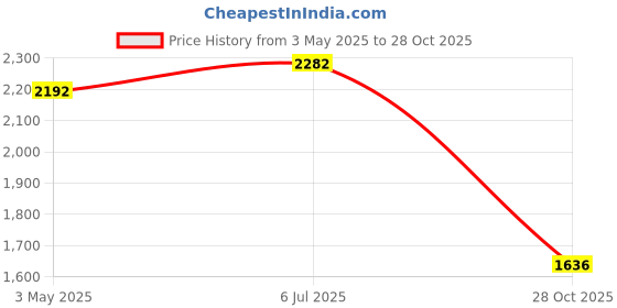 amazon.in MYADDICTION Pool Cleaner Tail Scrubbers Home Attachment Hot Tub Replaces for 180 360 280 4 Tail Scrubbers Price History Graph from 3 May 2025 to 28 Oct 2025