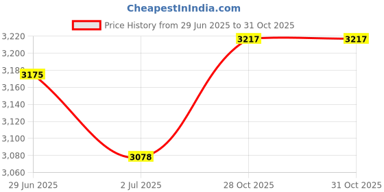 amazon.in MYADDICTION Pool Cleaner Tires Supplies Cleaning Tools for Swimming Pool Underwater Home Front Rear Tires Price History Graph from 29 Jun 2025 to 28 Oct 2025
