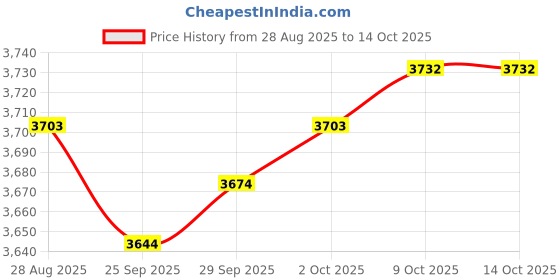 amazon.in MYADDICTION Pool Ladder Step Wear Resistant Convenient Sturdy Swimming Pool Ladder Pedal Dots Pedal Price History Graph from 28 Aug 2025 to 9 Oct 2025