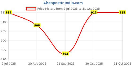 amazon.in MYADDICTION Pool Pump Skimmer Basket Grate Debris Filter for SPA Replacement Parts Price History Graph from 2 Jul 2025 to 31 Oct 2025