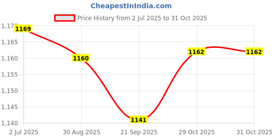 amazon.in MYADDICTION Pool Skimmer Basket Parts Effective for Above Ground Pool Home Swimming Pool Basket Price History Graph from 2 Jul 2025 to 31 Oct 2025