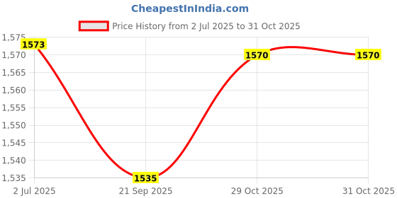 amazon.in MYADDICTION Pool Skimmer Basket Practical Strainer Basket for Ground Pools Cleaning Scum Price History Graph from 2 Jul 2025 to 30 Oct 2025
