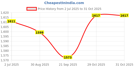 amazon.in MYADDICTION Pool Skimmer Basket Reusable Replacement for SP2615x20XE SP1615x20 SP2607x10 Price History Graph from 2 Jul 2025 to 31 Oct 2025