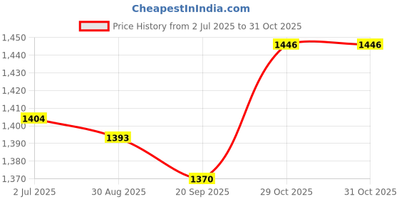 amazon.in MYADDICTION Pool Skimmer Basket with Handle Easy to Use Pool Filtering Basket for SP1082 L Price History Graph from 2 Jul 2025 to 30 Oct 2025