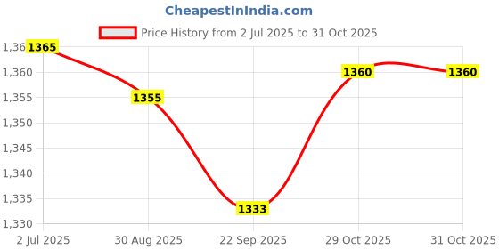 amazon.in MYADDICTION Pool Skimmer Basket with Handle Easy to Use Pool Filtering Basket for SP1082 S Price History Graph from 2 Jul 2025 to 30 Oct 2025