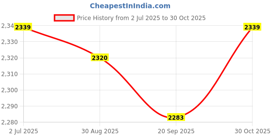 amazon.in MYADDICTION Pool Skimmer Net Fine Mesh Portable Leaf Catcher for Tub Outdoor Bathtub Price History Graph from 2 Jul 2025 to 30 Oct 2025