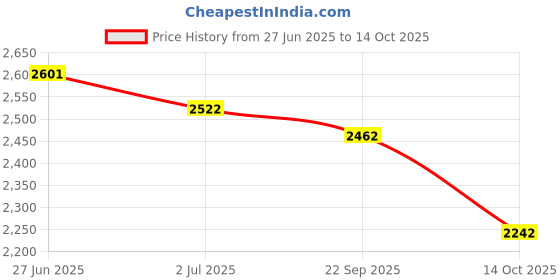 amazon.in MYADDICTION Pool Skimmer Net Remove Debris Leaves Wide-Mouth Mesh Mouth Easy for Pond Price History Graph from 27 Jun 2025 to 14 Oct 2025