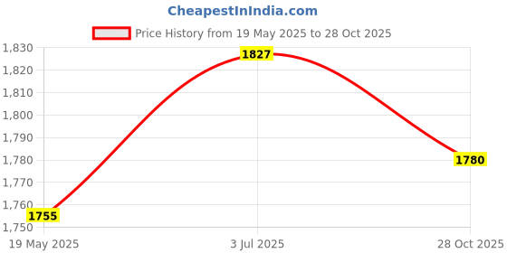 amazon.in MYADDICTION Pool Skimmer Net Set Portable Tub Skimmer Net for Tub SPA Tub Garden Price History Graph from 19 May 2025 to 28 Oct 2025