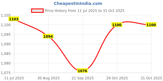 amazon.in MYADDICTION Pool Skimmer Weir Door Lightweight Filtering Effect Removal Universal Sturdy Price History Graph from 11 Jul 2025 to 30 Oct 2025