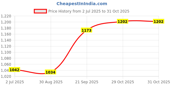 amazon.in MYADDICTION Pool Skimmer Weir Door White Easy Installation Sturdy Weir Door Pool Skimmer Price History Graph from 2 Jul 2025 to 31 Oct 2025