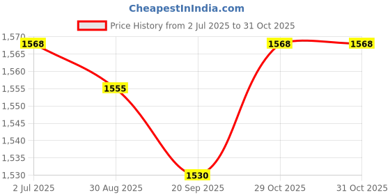 amazon.in MYADDICTION Pool Strainer Basket Lightweight Pool Skimmer Basket for Swimming Pool Clean Price History Graph from 2 Jul 2025 to 31 Oct 2025