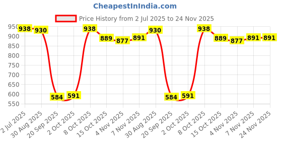 amazon.in MYADDICTION Pool Strainer Basket Pool Filter Basket Skimmer Basket for Cleaning Leaves Price History Graph from 2 Jul 2025 to 24 Nov 2025