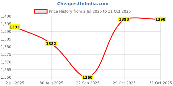 amazon.in MYADDICTION Pool Strainer Pump Basket Parts with Handle Pool Filtering Basket for SP1070 Price History Graph from 2 Jul 2025 to 30 Oct 2025