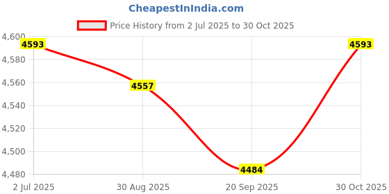 amazon.in MYADDICTION Pool Vacuum Head Attachment for Inground Pools Weighted Flexible with Wheels Blue 40x20cm Price History Graph from 2 Jul 2025 to 30 Oct 2025